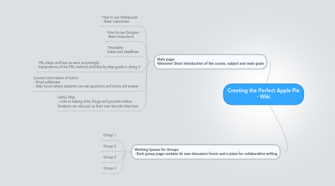 Mind Map: Creating the Perfect Apple Pie - Wiki