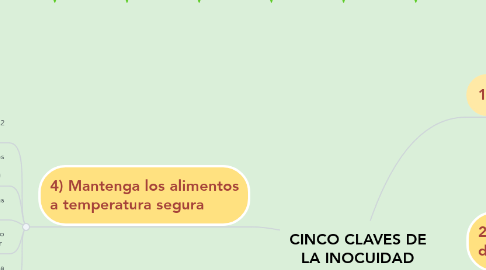 Mind Map: CINCO CLAVES DE LA INOCUIDAD ALIMENTARIA