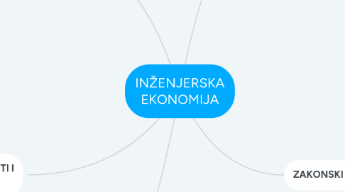 Mind Map: INŽENJERSKA EKONOMIJA