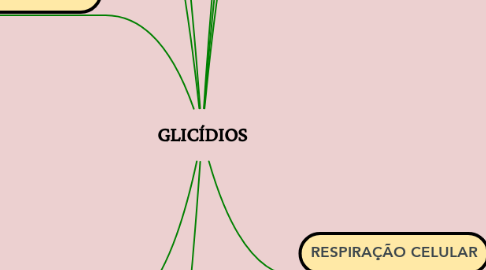 Mind Map: GLICÍDIOS