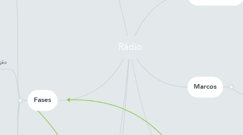 Mind Map: Rádio