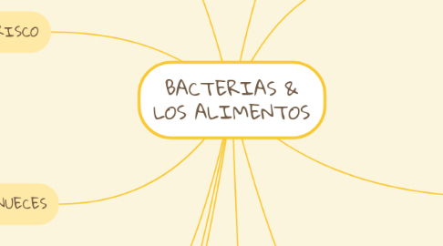 Mind Map: BACTERIAS & LOS ALIMENTOS