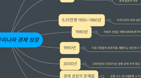 Mind Map: 안태용 우리나라 경제 성장