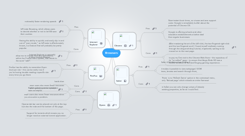 Mind Map: Browsers