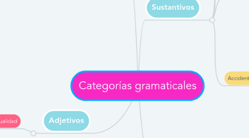 Mind Map: Categorías gramaticales