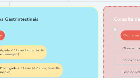 Mind Map: Saúde da criança