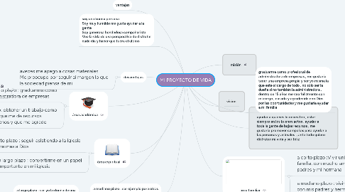 Mind Map: MI PROYECTO DE VIDA