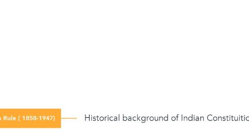 Mind Map: Historical background of Indian Constituition