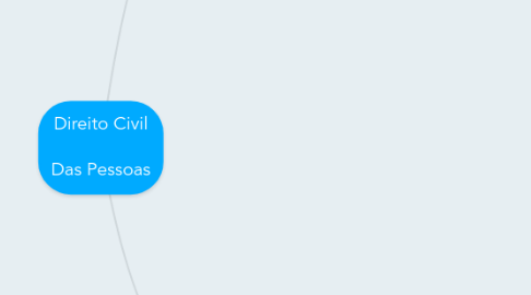 Mind Map: Direito Civil Das Pessoas