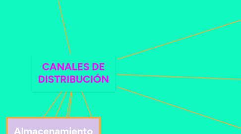 Mind Map: CANALES DE DISTRIBUCIÓN