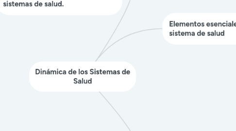 Mind Map: Dinámica de los Sistemas de Salud