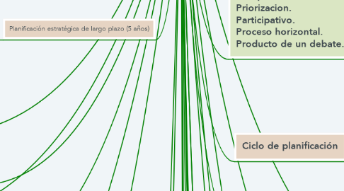 Mind Map: Guía para elaboración el plan anual de trabajo.