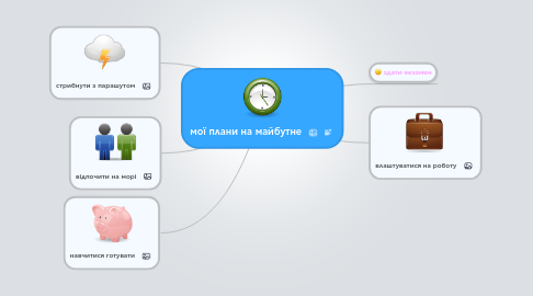 Mind Map: мої плани на майбутне