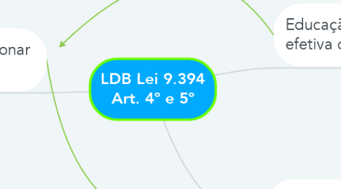 Mind Map: LDB Lei 9.394 Art. 4º e 5º