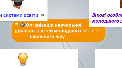 Mind Map: Організація навчальної діяльності дітей молодшого шкільного віку.