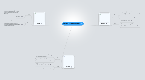 Mind Map: Desktop Operating Systems