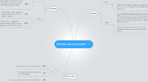 Mind Map: Desktop Operating System