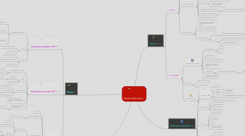 Mind Map: REVOLUCIÓN RUSA