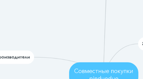 Mind Map: Совместные покупки pinduoduo