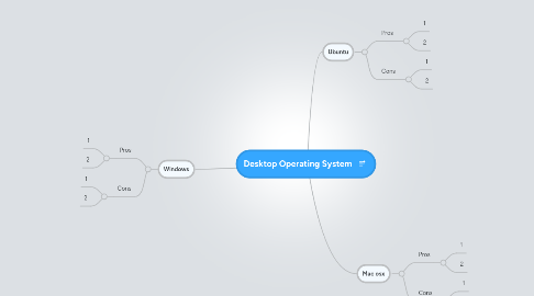 Mind Map: Desktop Operating System