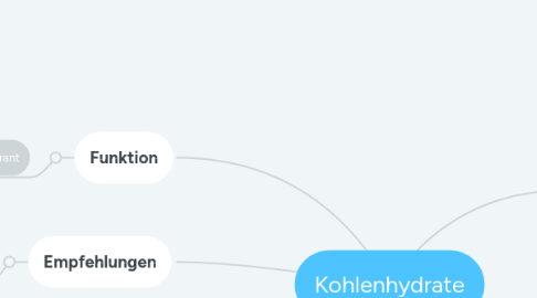 Mind Map: Kohlenhydrate