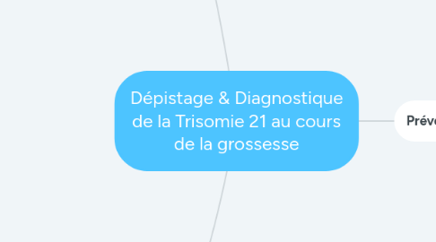 Mind Map: Dépistage & Diagnostique de la Trisomie 21 au cours de la grossesse