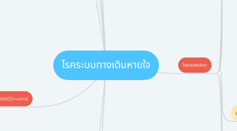 Mind Map: โรคระบบทางเดินหายใจ