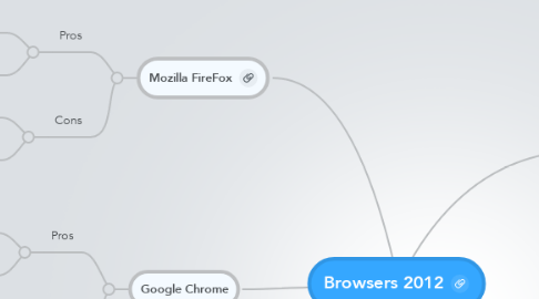 Mind Map: Browsers 2012