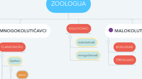 Mind Map: ZOOLOGIJA