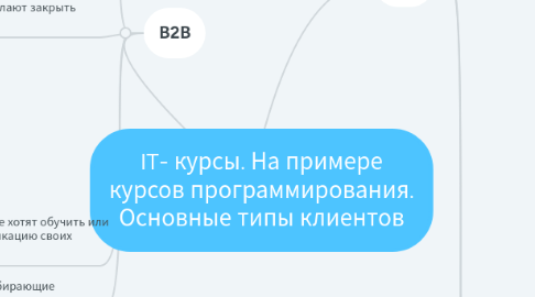 Mind Map: IT- курсы. На примере курсов программирования. Основные типы клиентов