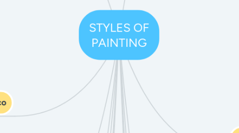 Mind Map: STYLES OF PAINTING