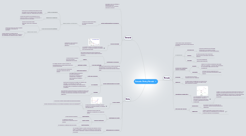 Mind Map: Demanda, Oferta y Mercado