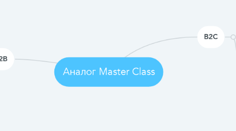 Mind Map: Аналог Master Class