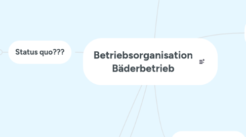 Mind Map: Betriebsorganisation Bäderbetrieb