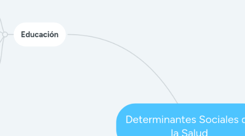 Mind Map: Determinantes Sociales de la Salud