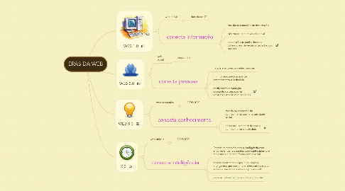 Mind Map: ERAS DA WEB