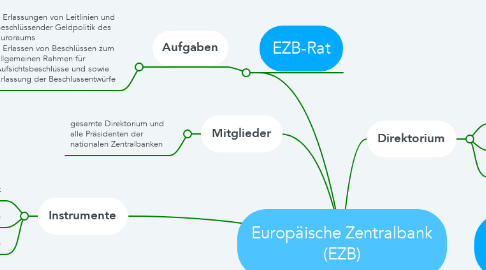 Mind Map: Europäische Zentralbank (EZB)