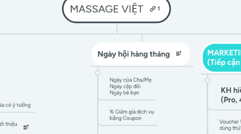Mind Map: MASSAGE VIỆT
