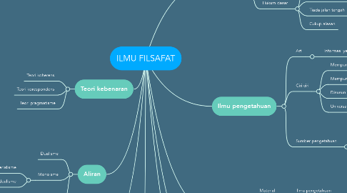 Mind Map: ILMU FILSAFAT