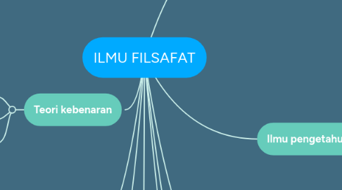 Mind Map: ILMU FILSAFAT