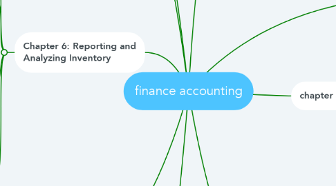 Mind Map: finance accounting