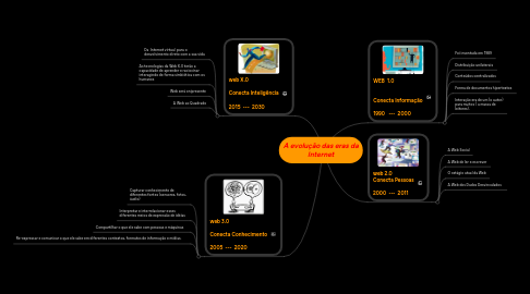 Mind Map: A evolução das eras da Internet