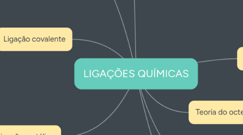Mind Map: LIGAÇÕES QUÍMICAS