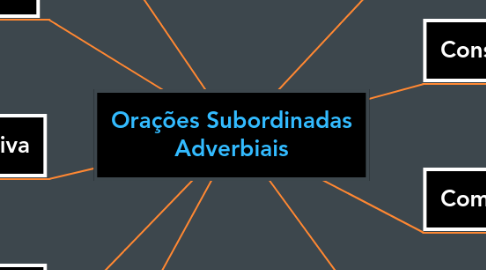 Mind Map: Orações Subordinadas Adverbiais