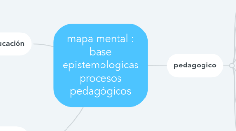 Mind Map: mapa mental : base epistemologicas procesos pedagógicos