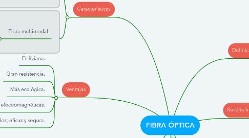 Mind Map: FIBRA ÓPTICA