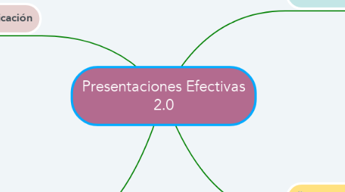 Mind Map: Presentaciones Efectivas 2.0