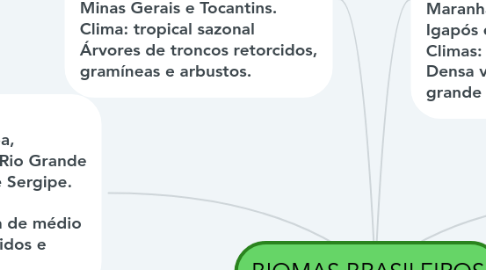 Mind Map: BIOMAS BRASILEIROS