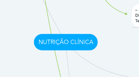Mind Map: NUTRIÇÃO CLÍNICA