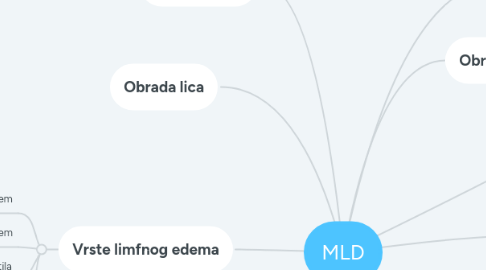 Mind Map: MLD